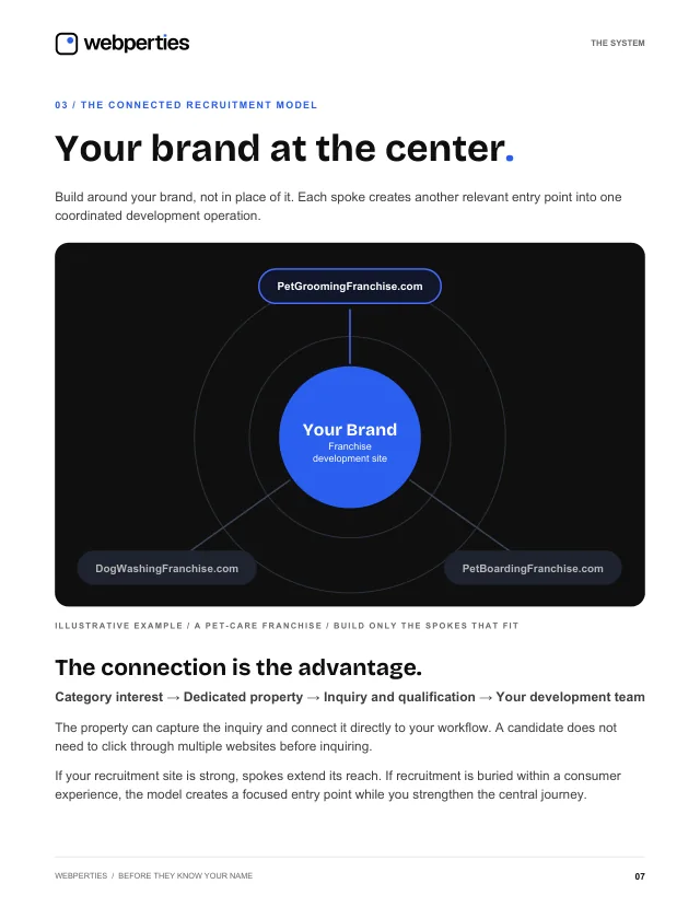 Guide page 7: the hub-and-spoke model, with three category properties around the brand's development site